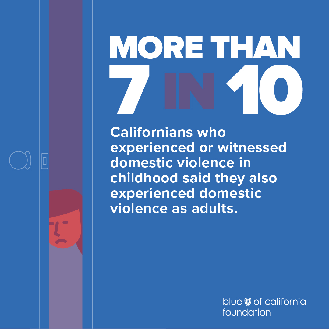 Graphic reads:more than 7 in 10 Californians who experience violence in childhood say they also experienced domestic violence as adults.