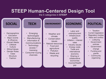 STEEP: Human Centered Design Tool