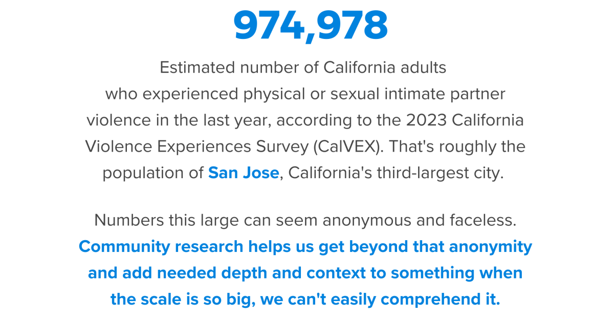 974,978 is the estimated number of California adults who experienced physical or sexual IPV in the last year according to the 2023 CalVEX survey. That's roughly as many as people who live in San Jose, CA's 3rd largest city; Numbers this large can seem anonymous and faceless, community research helps us get beyond that anonymity and add needed depth and context to something whose scale is so big we can't easily comprehend it.