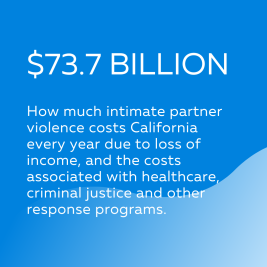 $73.7 billion - How much intimate partner violence costs California every year due to loss of income, and the costs associated with healthcare, criminal justice reform, and other response programs